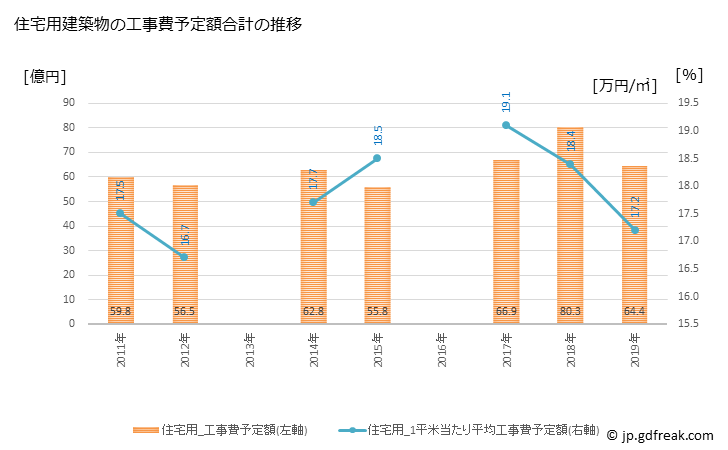 グラフ 年次 菊川市(ｷｸｶﾞﾜｼ 静岡県)の建築着工の動向 住宅用建築物の工事費予定額合計の推移