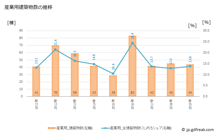 グラフ 年次 菊川市(ｷｸｶﾞﾜｼ 静岡県)の建築着工の動向 産業用建築物数の推移