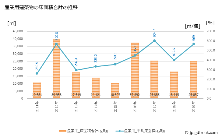 グラフ 年次 菊川市(ｷｸｶﾞﾜｼ 静岡県)の建築着工の動向 産業用建築物の床面積合計の推移