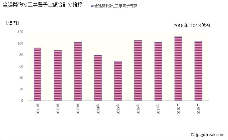グラフ 年次 菊川市(ｷｸｶﾞﾜｼ 静岡県)の建築着工の動向 全建築物の工事費予定額合計の推移