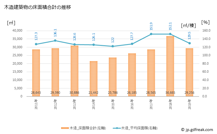グラフ 年次 菊川市(ｷｸｶﾞﾜｼ 静岡県)の建築着工の動向 木造建築物の床面積合計の推移