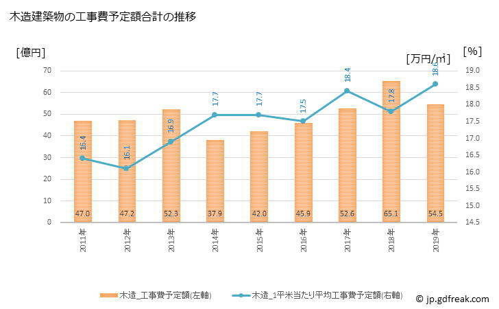 グラフ 年次 菊川市(ｷｸｶﾞﾜｼ 静岡県)の建築着工の動向 木造建築物の工事費予定額合計の推移