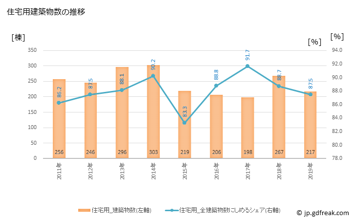 グラフ 年次 伊豆の国市(ｲｽﾞﾉｸﾆｼ 静岡県)の建築着工の動向 住宅用建築物数の推移