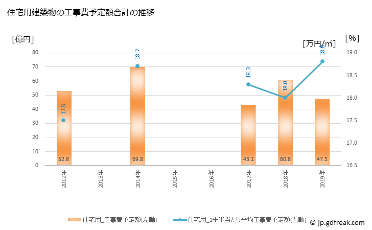 グラフ 年次 伊豆の国市(ｲｽﾞﾉｸﾆｼ 静岡県)の建築着工の動向 住宅用建築物の工事費予定額合計の推移