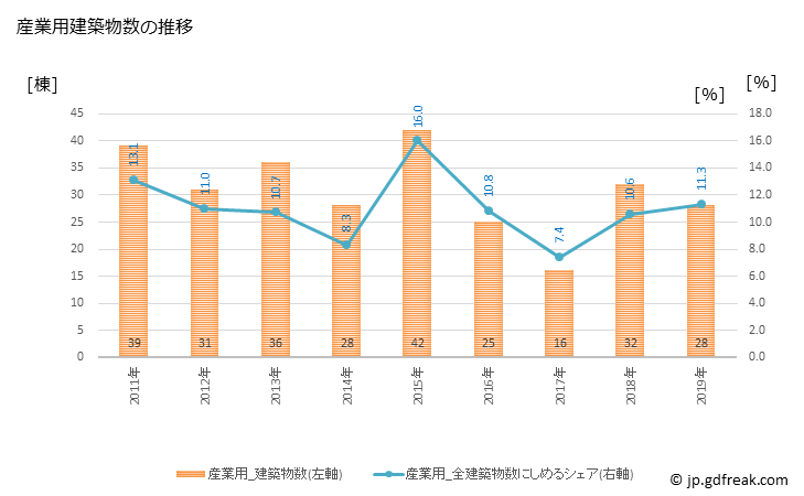 グラフ 年次 伊豆の国市(ｲｽﾞﾉｸﾆｼ 静岡県)の建築着工の動向 産業用建築物数の推移