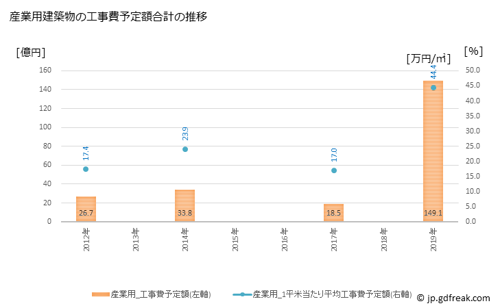 グラフ 年次 伊豆の国市(ｲｽﾞﾉｸﾆｼ 静岡県)の建築着工の動向 産業用建築物の工事費予定額合計の推移