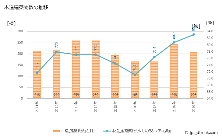 グラフ 年次 伊豆の国市(ｲｽﾞﾉｸﾆｼ 静岡県)の建築着工の動向 木造建築物数の推移