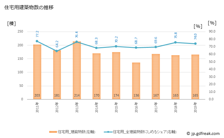グラフ 年次 牧之原市(ﾏｷﾉﾊﾗｼ 静岡県)の建築着工の動向 住宅用建築物数の推移