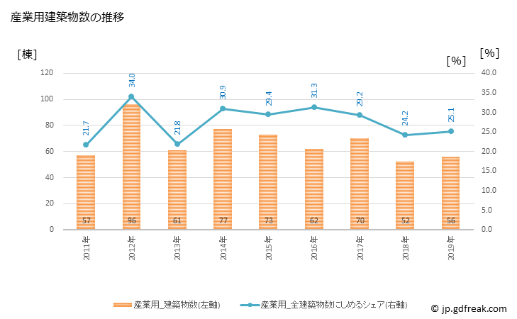 グラフ 年次 牧之原市(ﾏｷﾉﾊﾗｼ 静岡県)の建築着工の動向 産業用建築物数の推移