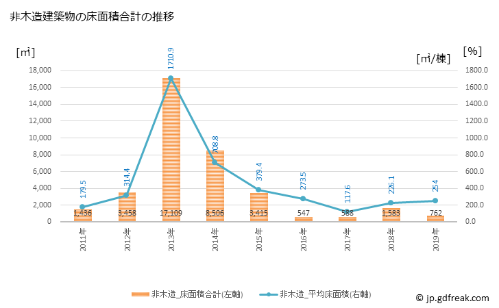 グラフ 年次 東伊豆町(ﾋｶﾞｼｲｽﾞﾁｮｳ 静岡県)の建築着工の動向 非木造建築物の床面積合計の推移