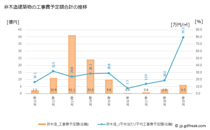 グラフ 年次 東伊豆町(ﾋｶﾞｼｲｽﾞﾁｮｳ 静岡県)の建築着工の動向 非木造建築物の工事費予定額合計の推移