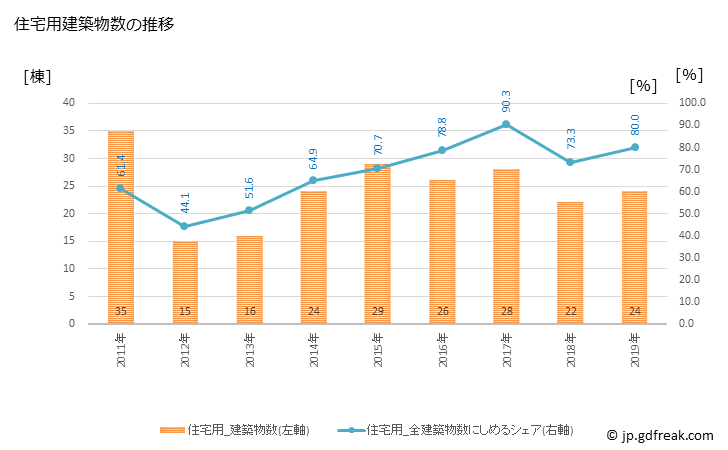 グラフ 年次 東伊豆町(ﾋｶﾞｼｲｽﾞﾁｮｳ 静岡県)の建築着工の動向 住宅用建築物数の推移