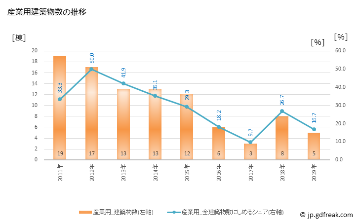グラフ 年次 東伊豆町(ﾋｶﾞｼｲｽﾞﾁｮｳ 静岡県)の建築着工の動向 産業用建築物数の推移