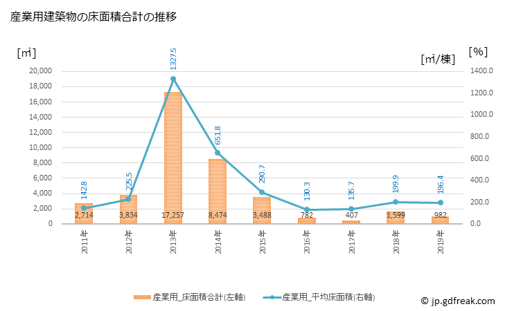 グラフ 年次 東伊豆町(ﾋｶﾞｼｲｽﾞﾁｮｳ 静岡県)の建築着工の動向 産業用建築物の床面積合計の推移