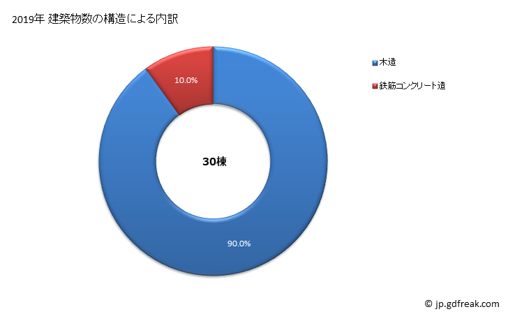 グラフ 年次 東伊豆町(ﾋｶﾞｼｲｽﾞﾁｮｳ 静岡県)の建築着工の動向 建築物数の構造による内訳
