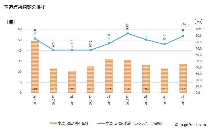 グラフ 年次 東伊豆町(ﾋｶﾞｼｲｽﾞﾁｮｳ 静岡県)の建築着工の動向 木造建築物数の推移