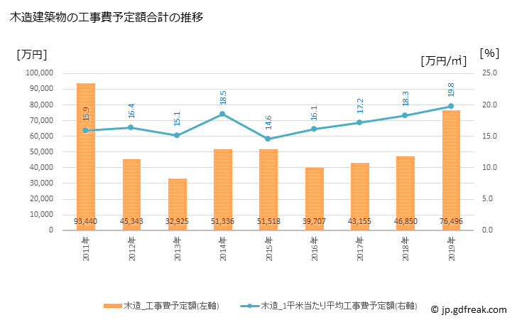グラフ 年次 東伊豆町(ﾋｶﾞｼｲｽﾞﾁｮｳ 静岡県)の建築着工の動向 木造建築物の工事費予定額合計の推移