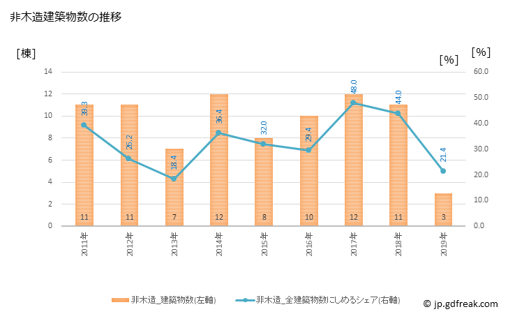 グラフ 年次 河津町(ｶﾜﾂﾞﾁｮｳ 静岡県)の建築着工の動向 非木造建築物数の推移