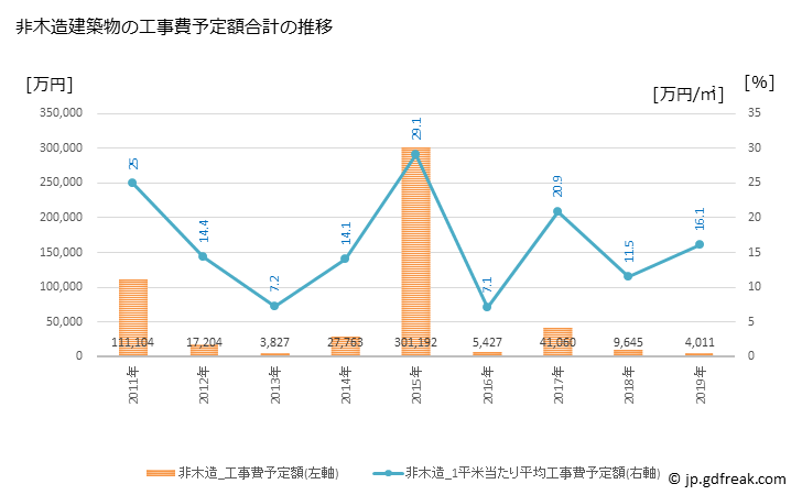 グラフ 年次 河津町(ｶﾜﾂﾞﾁｮｳ 静岡県)の建築着工の動向 非木造建築物の工事費予定額合計の推移