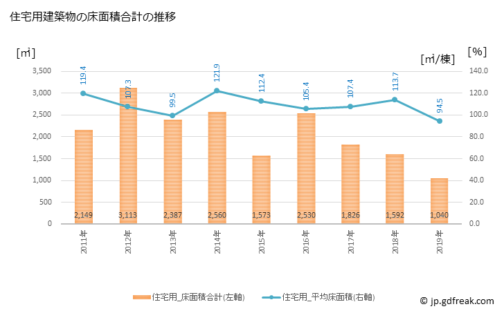 グラフ 年次 河津町(ｶﾜﾂﾞﾁｮｳ 静岡県)の建築着工の動向 住宅用建築物の床面積合計の推移