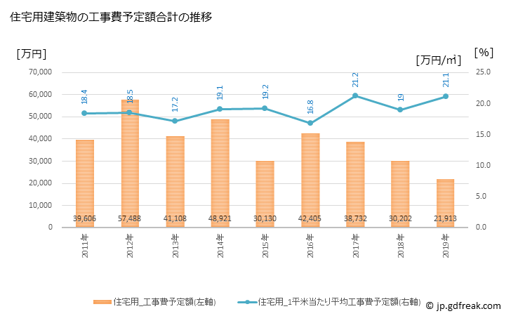 グラフ 年次 河津町(ｶﾜﾂﾞﾁｮｳ 静岡県)の建築着工の動向 住宅用建築物の工事費予定額合計の推移
