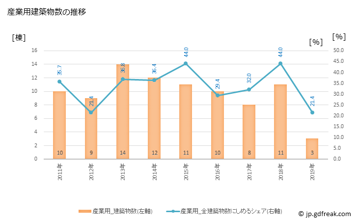 グラフ 年次 河津町(ｶﾜﾂﾞﾁｮｳ 静岡県)の建築着工の動向 産業用建築物数の推移