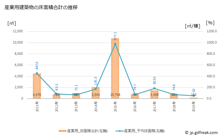 グラフ 年次 河津町(ｶﾜﾂﾞﾁｮｳ 静岡県)の建築着工の動向 産業用建築物の床面積合計の推移