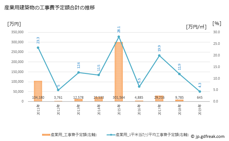 グラフ 年次 河津町(ｶﾜﾂﾞﾁｮｳ 静岡県)の建築着工の動向 産業用建築物の工事費予定額合計の推移