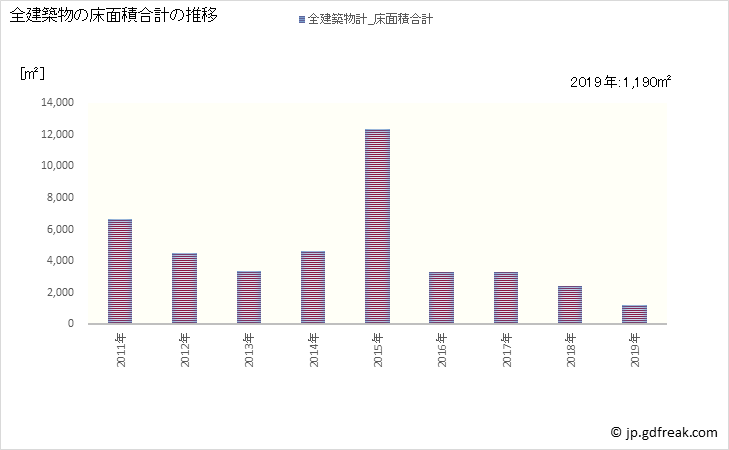 グラフ 年次 河津町(ｶﾜﾂﾞﾁｮｳ 静岡県)の建築着工の動向 全建築物の床面積合計の推移