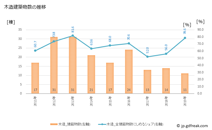 グラフ 年次 河津町(ｶﾜﾂﾞﾁｮｳ 静岡県)の建築着工の動向 木造建築物数の推移