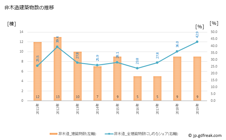 グラフ 年次 南伊豆町(ﾐﾅﾐｲｽﾞﾁｮｳ 静岡県)の建築着工の動向 非木造建築物数の推移