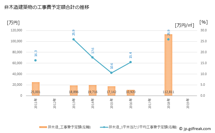 グラフ 年次 南伊豆町(ﾐﾅﾐｲｽﾞﾁｮｳ 静岡県)の建築着工の動向 非木造建築物の工事費予定額合計の推移