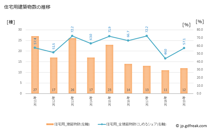グラフ 年次 南伊豆町(ﾐﾅﾐｲｽﾞﾁｮｳ 静岡県)の建築着工の動向 住宅用建築物数の推移