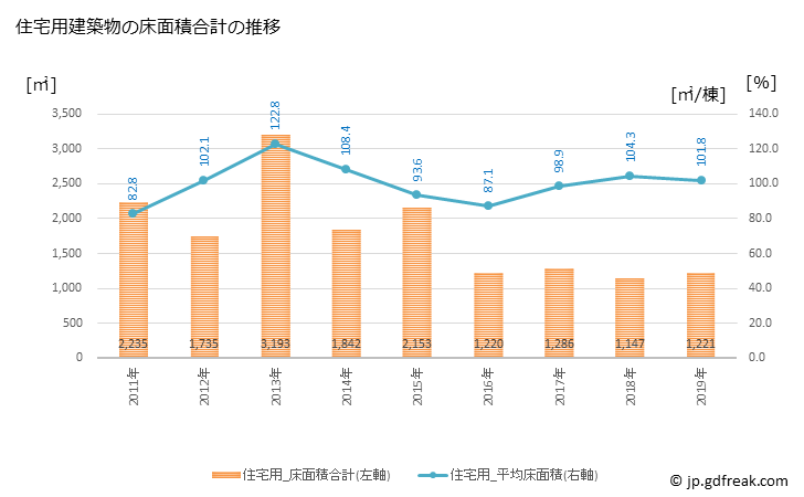 グラフ 年次 南伊豆町(ﾐﾅﾐｲｽﾞﾁｮｳ 静岡県)の建築着工の動向 住宅用建築物の床面積合計の推移