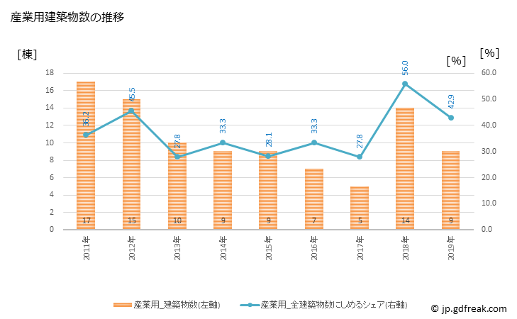 グラフ 年次 南伊豆町(ﾐﾅﾐｲｽﾞﾁｮｳ 静岡県)の建築着工の動向 産業用建築物数の推移