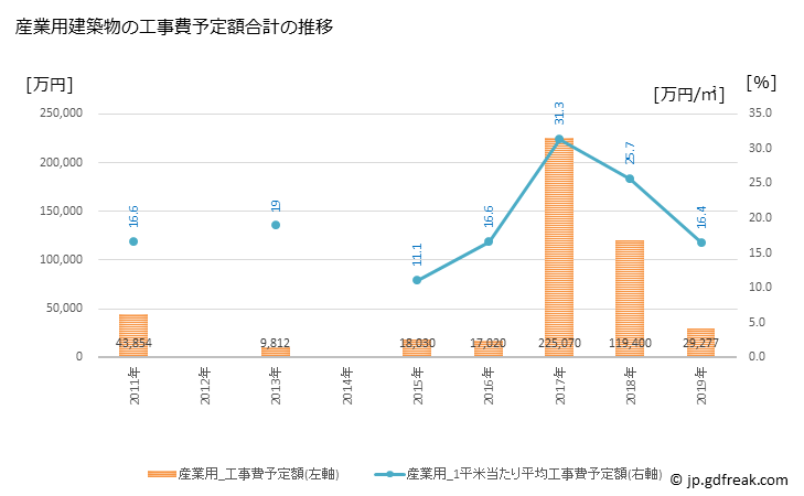 グラフ 年次 南伊豆町(ﾐﾅﾐｲｽﾞﾁｮｳ 静岡県)の建築着工の動向 産業用建築物の工事費予定額合計の推移