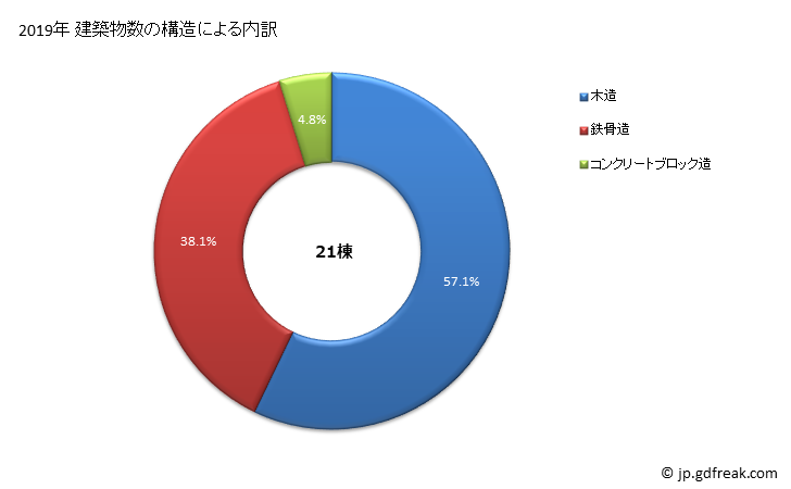 グラフ 年次 南伊豆町(ﾐﾅﾐｲｽﾞﾁｮｳ 静岡県)の建築着工の動向 建築物数の構造による内訳