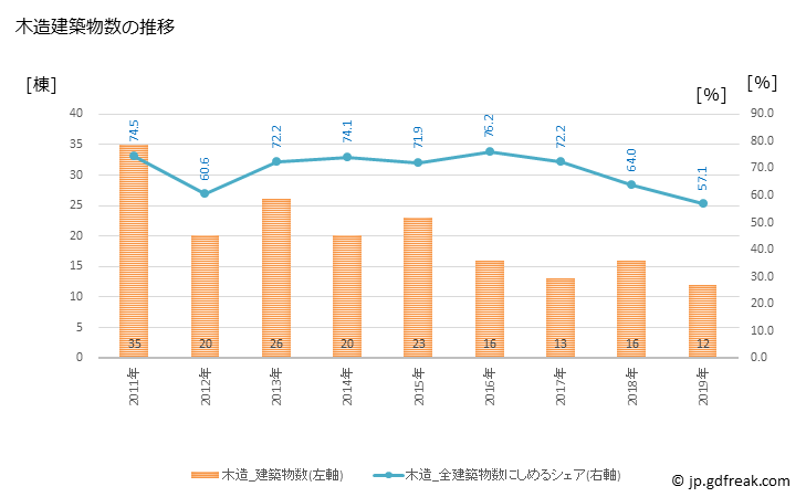 グラフ 年次 南伊豆町(ﾐﾅﾐｲｽﾞﾁｮｳ 静岡県)の建築着工の動向 木造建築物数の推移