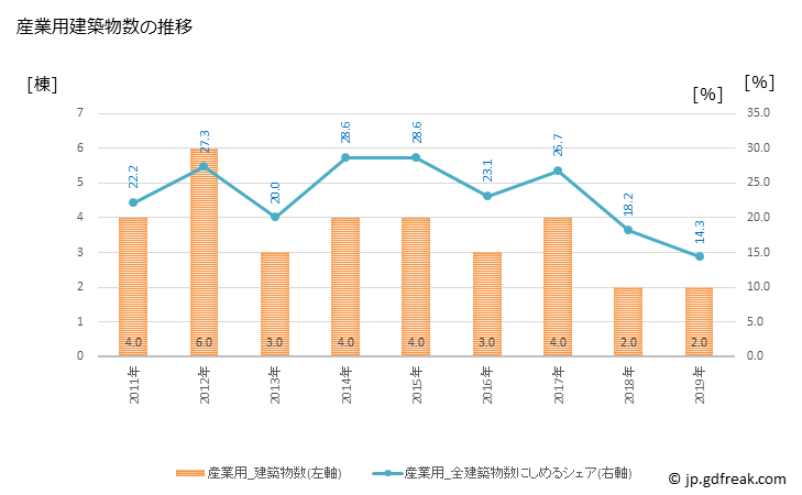 グラフ 年次 松崎町(ﾏﾂｻﾞｷﾁｮｳ 静岡県)の建築着工の動向 産業用建築物数の推移