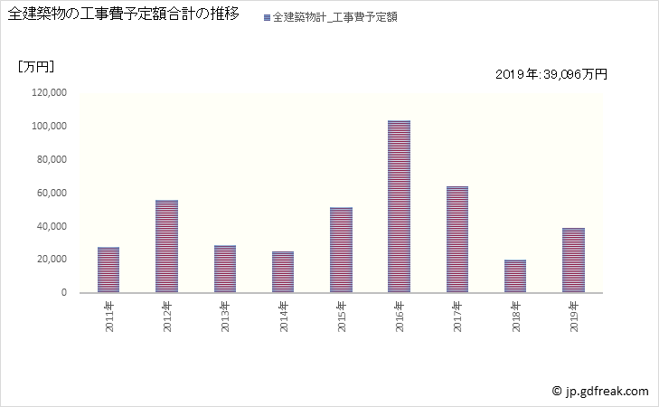グラフ 年次 松崎町(ﾏﾂｻﾞｷﾁｮｳ 静岡県)の建築着工の動向 全建築物の工事費予定額合計の推移