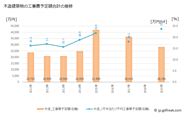 グラフ 年次 松崎町(ﾏﾂｻﾞｷﾁｮｳ 静岡県)の建築着工の動向 木造建築物の工事費予定額合計の推移