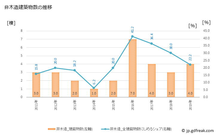 グラフ 年次 西伊豆町(ﾆｼｲｽﾞﾁｮｳ 静岡県)の建築着工の動向 非木造建築物数の推移