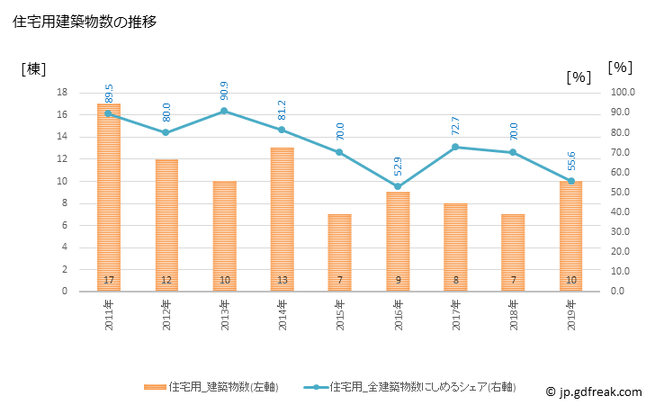 グラフ 年次 西伊豆町(ﾆｼｲｽﾞﾁｮｳ 静岡県)の建築着工の動向 住宅用建築物数の推移