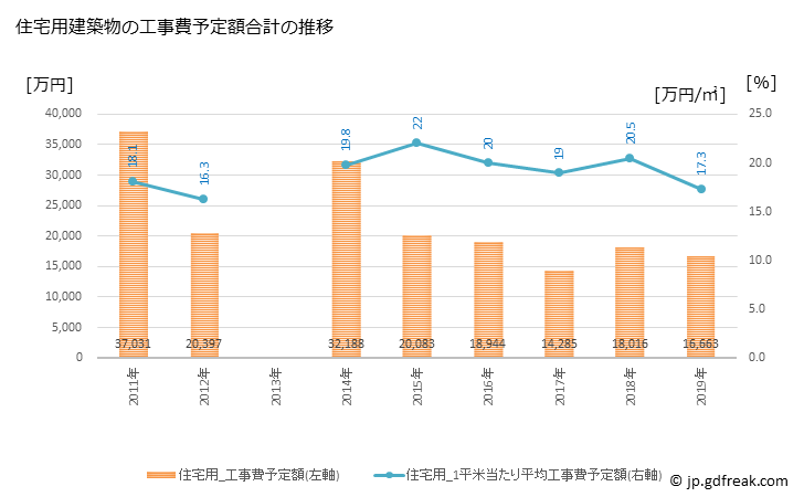 グラフ 年次 西伊豆町(ﾆｼｲｽﾞﾁｮｳ 静岡県)の建築着工の動向 住宅用建築物の工事費予定額合計の推移