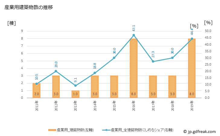 グラフ 年次 西伊豆町(ﾆｼｲｽﾞﾁｮｳ 静岡県)の建築着工の動向 産業用建築物数の推移