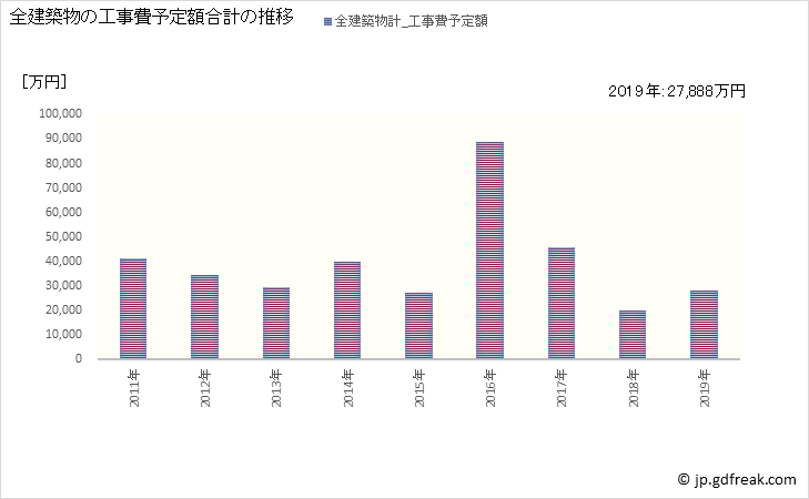グラフ 年次 西伊豆町(ﾆｼｲｽﾞﾁｮｳ 静岡県)の建築着工の動向 全建築物の工事費予定額合計の推移