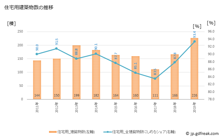 グラフ 年次 函南町(ｶﾝﾅﾐﾁｮｳ 静岡県)の建築着工の動向 住宅用建築物数の推移