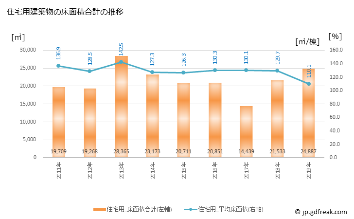 グラフ 年次 函南町(ｶﾝﾅﾐﾁｮｳ 静岡県)の建築着工の動向 住宅用建築物の床面積合計の推移