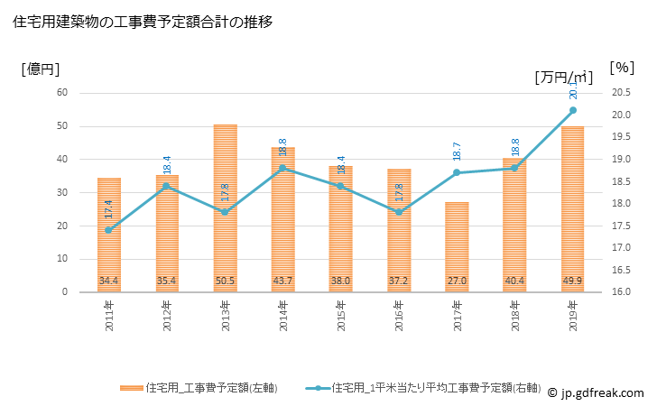 グラフ 年次 函南町(ｶﾝﾅﾐﾁｮｳ 静岡県)の建築着工の動向 住宅用建築物の工事費予定額合計の推移