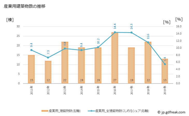 グラフ 年次 函南町(ｶﾝﾅﾐﾁｮｳ 静岡県)の建築着工の動向 産業用建築物数の推移